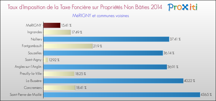 Taux d'imposition de la taxe foncière sur les immeubles et terrains non batis 2014 pour MéRIGNY et les communes proches Comparaison des taux d'imposition de la taxe foncière sur les immeubles et terrains non batis 2014 pour MéRIGNY et les communes voisines