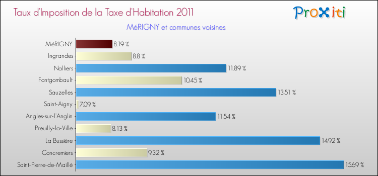 Taux d'imposition de la taxe d'habitation 2011 pour MéRIGNY et les communes proches Comparaison des taux d'imposition de la taxe d'habitation 2011 pour MéRIGNY et les communes voisines