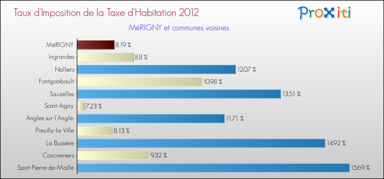 Taux d'imposition de la taxe d'habitation 2012 pour MéRIGNY et les communes proches Comparaison des taux d'imposition de la taxe d'habitation 2012 pour MéRIGNY et les communes voisines