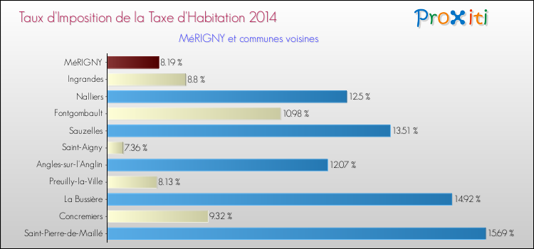 Taux d'imposition de la taxe d'habitation 2014 pour MéRIGNY et les communes proches Comparaison des taux d'imposition de la taxe d'habitation 2014 pour MéRIGNY et les communes voisines