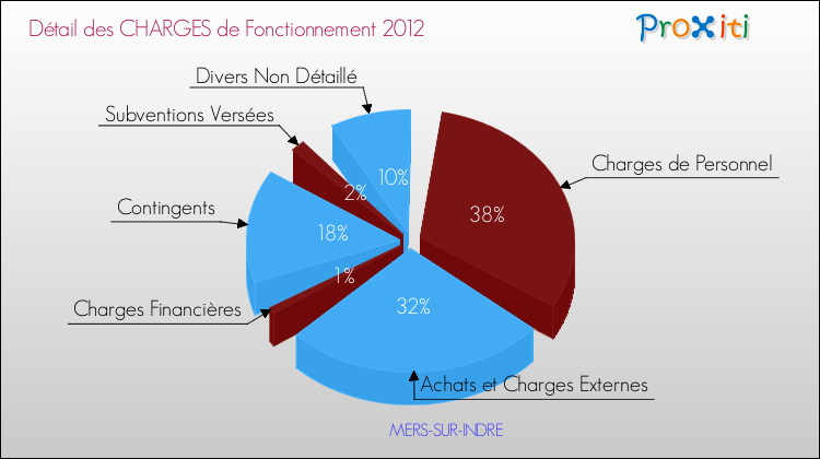 Décomposition des Charges de Fonctionnement 2012 de la commune de MERS-SUR-INDRE Charges de Fonctionnement 2012 pour la commune de MERS-SUR-INDRE