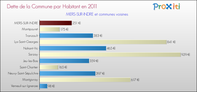 Dette par habitant de la commune en 2011 pour MERS-SUR-INDRE et les communes proches Comparaison de la dette par habitant de la commune en 2011 pour MERS-SUR-INDRE et les communes voisines