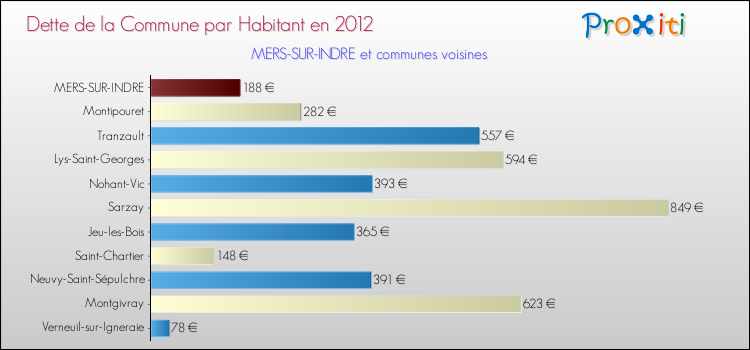 Dette par habitant de la commune en 2012 pour MERS-SUR-INDRE et les communes proches Comparaison de la dette par habitant de la commune en 2012 pour MERS-SUR-INDRE et les communes voisines