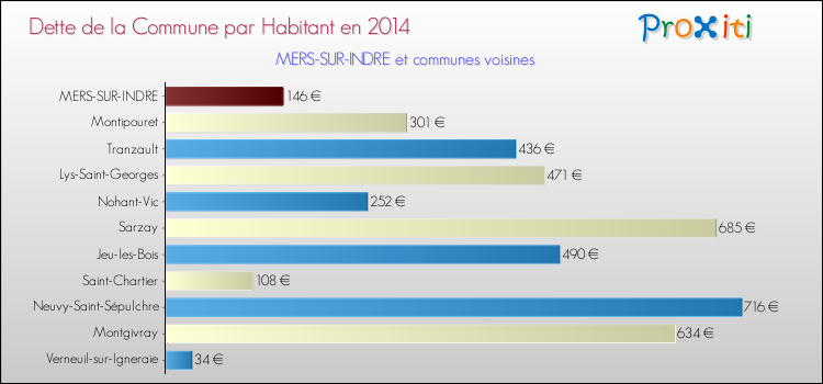 Dette par habitant de la commune en 2014 pour MERS-SUR-INDRE et les communes proches Comparaison de la dette par habitant de la commune en 2014 pour MERS-SUR-INDRE et les communes voisines