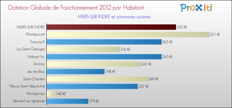 Montant des dotations globales de fonctionnement DGF par Habitant pour MERS-SUR-INDRE et les communes proches Comparaison des des dotations globales de fonctionnement DGF par habitant pour MERS-SUR-INDRE et les communes voisines