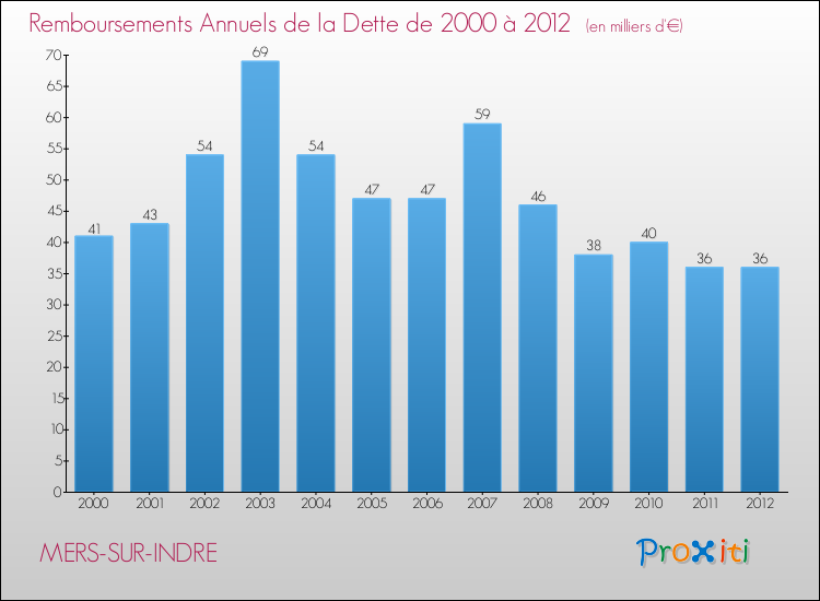 Evolution de l'annuité de la dette pour la commune de MERS-SUR-INDRE de 2000 à 2012 Annuités de la dette pour MERS-SUR-INDRE de 2000 à 2012