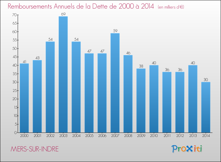 Evolution de l'annuité de la dette pour la commune de MERS-SUR-INDRE de 2000 à 2014 Annuités de la dette pour MERS-SUR-INDRE de 2000 à 2014