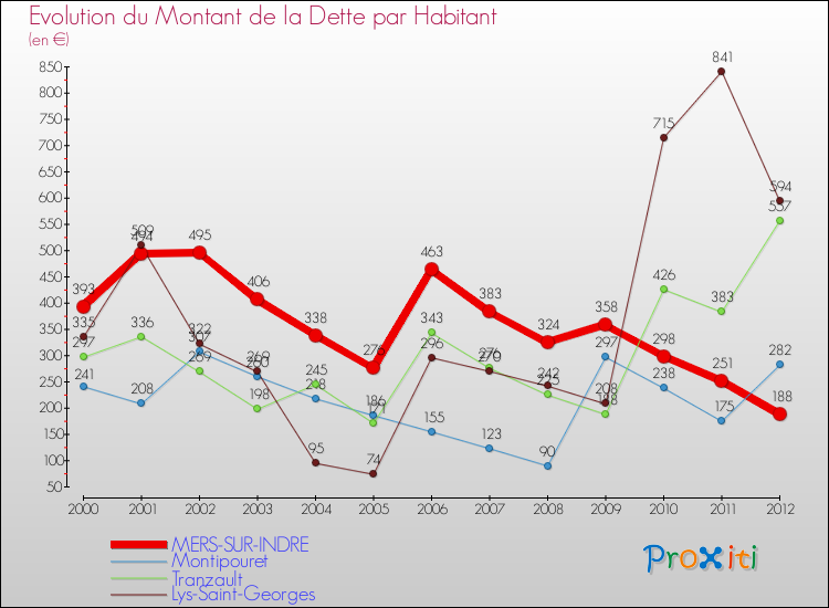 Evolution de la dette par habitant pour la commune de MERS-SUR-INDRE et les communes proches de 2000 à 2012 Comparaison de la dette par habitant pour MERS-SUR-INDRE et les communes voisines de 2000 à 2012