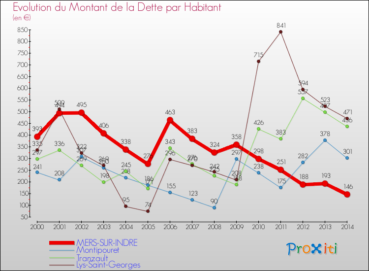 Evolution de la dette par habitant pour la commune de MERS-SUR-INDRE et les communes proches de 2000 à 2014 Comparaison de la dette par habitant pour MERS-SUR-INDRE et les communes voisines de 2000 à 2014