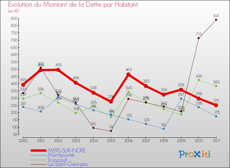Evolution de la dette par habitant pour la commune de MERS-SUR-INDRE et les communes proches Comparaison de la dette par habitant pour MERS-SUR-INDRE et les communes voisines