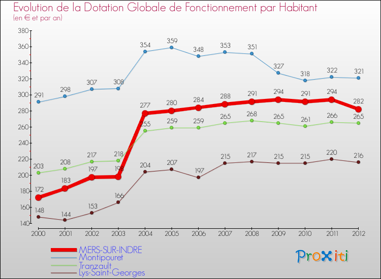 Evolution et montant de la dotation globale de fonctionnement par Habitant pour MERS-SUR-INDRE et les communes proches Comparaison des dotations globales de fonctionnement par habitant pour MERS-SUR-INDRE et les communes voisines