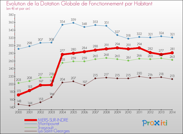 Evolution et montant de la dotation globale de fonctionnement par Habitant pour MERS-SUR-INDRE et les communes proches de 2000 à 2014. Comparaison des dotations globales de fonctionnement par habitant pour MERS-SUR-INDRE et les communes voisines de 2000 à 2014.