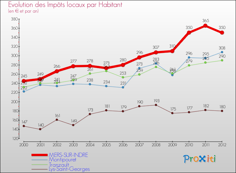 Evolution et montant des impôts locaux par Habitant pour MERS-SUR-INDRE et les communes proches Comparaison des impôts locaux par habitant pour MERS-SUR-INDRE et les communes voisines