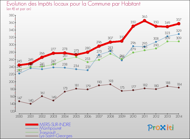 Evolution et montant des impôts locaux par Habitant pour MERS-SUR-INDRE et les communes proches de 2000 à 2014 Comparaison des impôts locaux par habitant pour MERS-SUR-INDRE et les communes voisines de 2000 à 2014