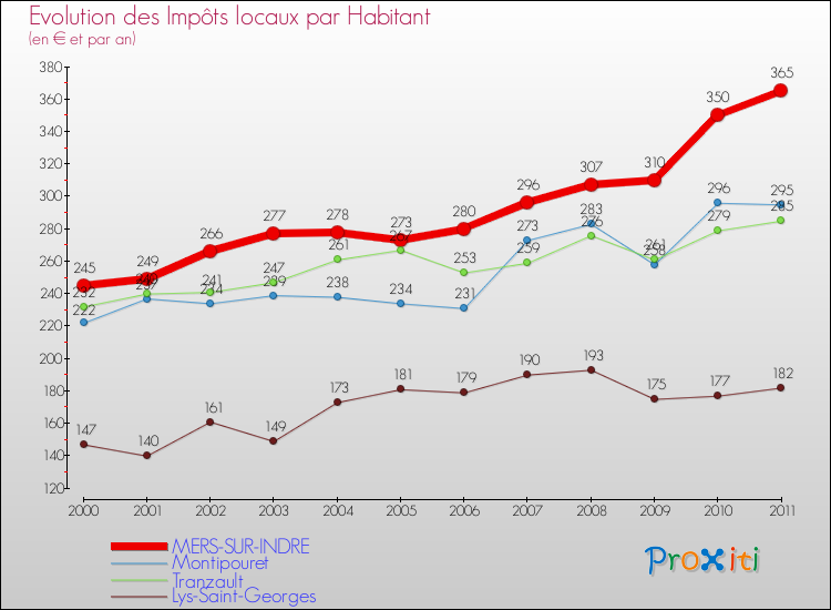 Evolution et montant des impôts locaux par Habitant pour MERS-SUR-INDRE et les communes proches Comparaison des impôts locaux par habitant pour MERS-SUR-INDRE et les communes voisines