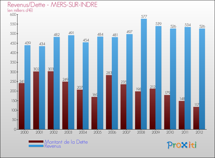 Evolution comparée de la dette et des revenus pour la commune de MERS-SUR-INDRE de 2000 à 2012 Comparaison de la dette et des revenus pour MERS-SUR-INDRE de 2000 à 2012
