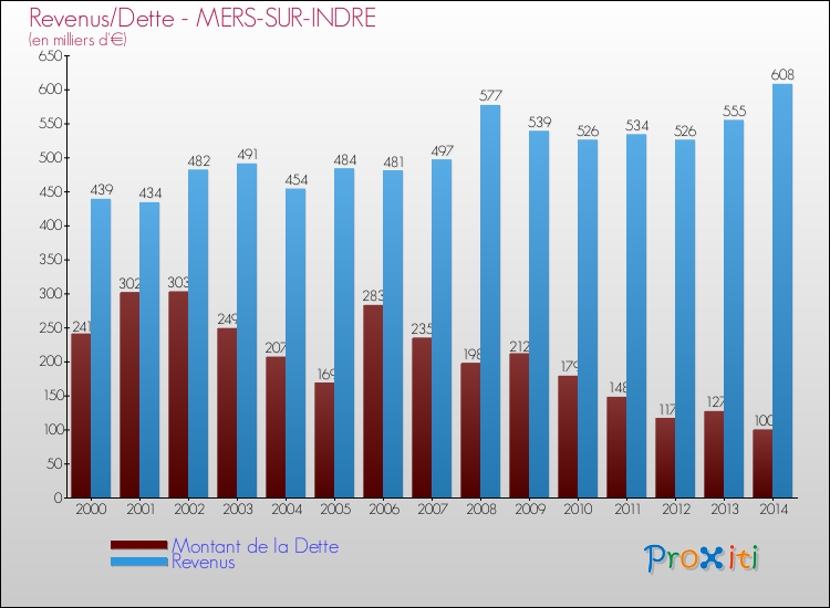 Evolution comparée de la dette et des revenus pour la commune de MERS-SUR-INDRE de 2000 à 2014 Comparaison de la dette et des revenus pour MERS-SUR-INDRE de 2000 à 2014
