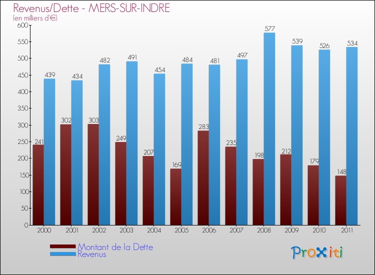 Evolution comparée de la dette et des revenus pour la commune de MERS-SUR-INDRE de 2000 à 2011 Comparaison de la dette et des revenus pour MERS-SUR-INDRE de 2000 à 2011