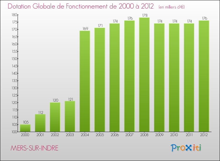 Evolution du montant de la Dotation Globale de Fonctionnement pour la commune de MERS-SUR-INDRE de 2000 à 2012 Evolution du montant de la Dotation Globale de Fonctionnement pour MERS-SUR-INDRE de 2000 à 2012