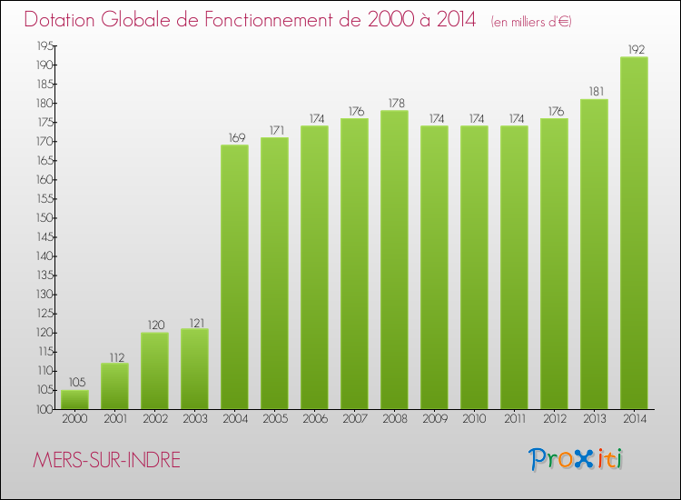 Evolution du montant de la Dotation Globale de Fonctionnement pour la commune de MERS-SUR-INDRE de 2000 à 2014 Evolution du montant de la Dotation Globale de Fonctionnement pour MERS-SUR-INDRE de 2000 à 2014