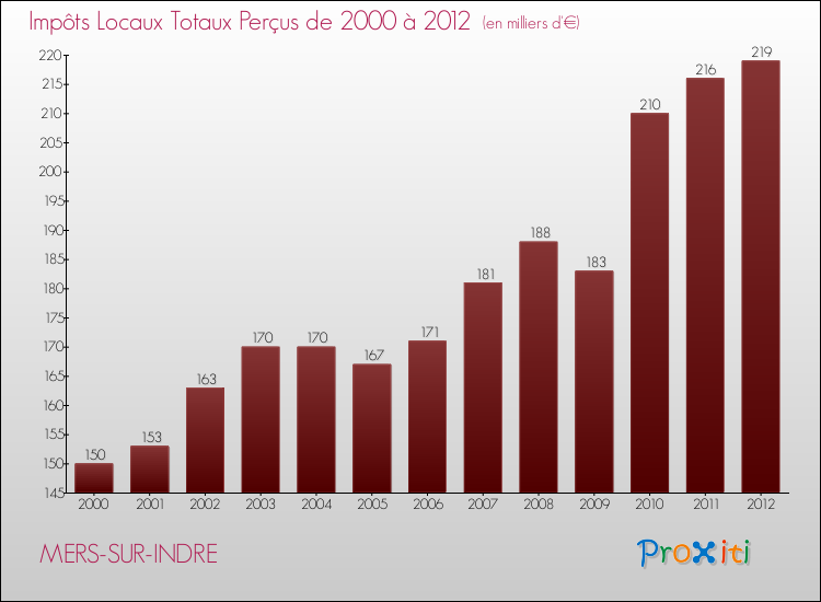 Evolution des Impôts Locaux pour la commune de MERS-SUR-INDRE de 2000 à 2012 Evolution des Impôts Locaux pour MERS-SUR-INDRE de 2000 à 2012