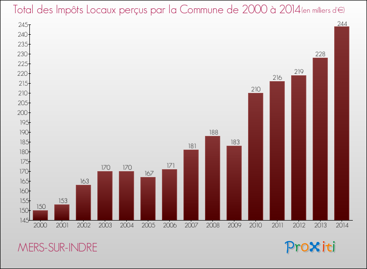 Evolution des Impôts Locaux pour la commune de MERS-SUR-INDRE de 2000 à 2014 Evolution des Impôts Locaux pour MERS-SUR-INDRE de 2000 à 2014