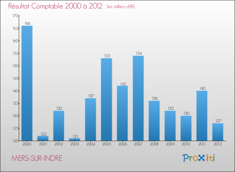 Evolution du résultat comptable pour la commune de MERS-SUR-INDRE de 2000 à 2012 Evolution du résultat comptable pour MERS-SUR-INDRE de 2000 à 2012
