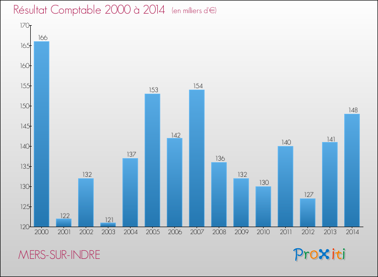 Evolution du résultat comptable pour la commune de MERS-SUR-INDRE de 2000 à 2014 Evolution du résultat comptable pour MERS-SUR-INDRE de 2000 à 2014
