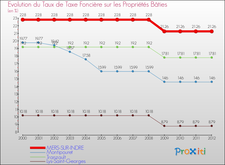 Evolution du taux de la taxe foncière sur le bati pour MERS-SUR-INDRE et les communes proches de 2000 à 2012 Comparaison des taux de taxe foncière sur le bati pour MERS-SUR-INDRE et les communes voisines de 2000 à 2012