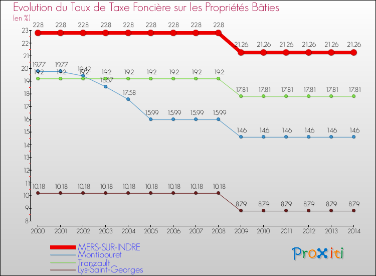 Evolution du taux de la taxe foncière sur le bati pour MERS-SUR-INDRE et les communes proches de 2000 à 2014 Comparaison des taux de taxe foncière sur le bati pour MERS-SUR-INDRE et les communes voisines de 2000 à 2014