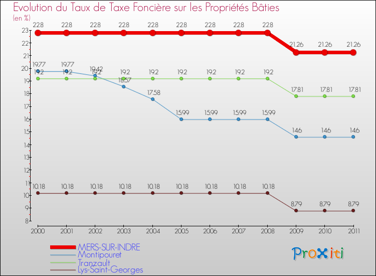 Evolution du taux de la taxe foncière sur le bati pour MERS-SUR-INDRE et les communes proches Comparaison des taux de taxe foncière sur le bati pour MERS-SUR-INDRE et les communes voisines