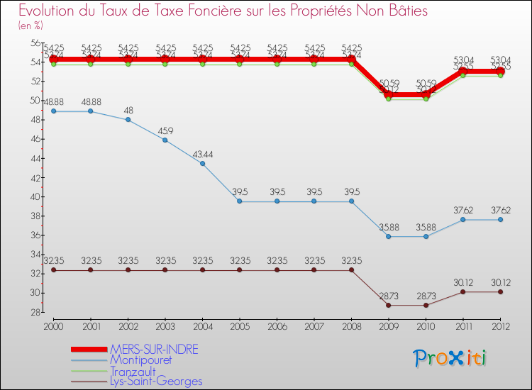 Evolution du taux de la taxe foncière sur les immeubles et terrains non batis pour MERS-SUR-INDRE et les communes proches de 2000 à 2012 Comparaison des taux de la taxe foncière sur les immeubles et terrains non batis pour MERS-SUR-INDRE et les communes voisines de 2000 à 2012