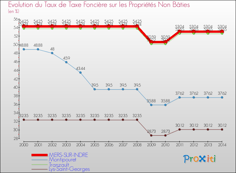 Evolution du taux de la taxe foncière sur les immeubles et terrains non batis pour MERS-SUR-INDRE et les communes proches de 2000 à 2014 Comparaison des taux de la taxe foncière sur les immeubles et terrains non batis pour MERS-SUR-INDRE et les communes voisines de 2000 à 2014