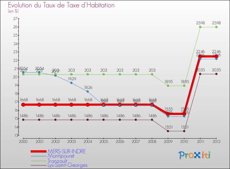 Evolution du taux de la taxe d'habitation pour MERS-SUR-INDRE et les communes proches Comparaison des taux de la taxe d'habitation pour MERS-SUR-INDRE et les communes voisines