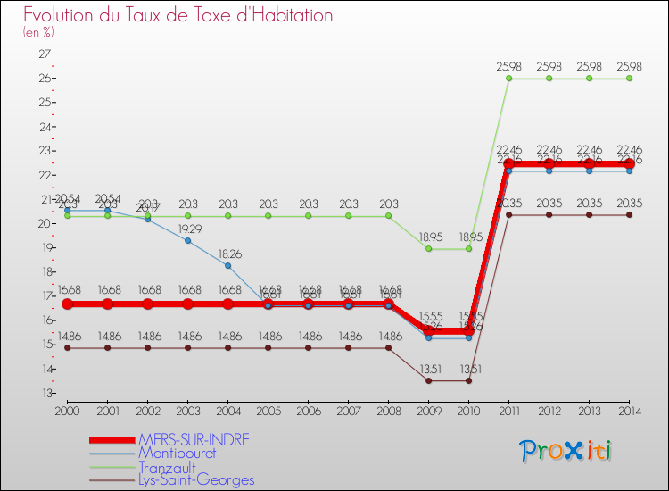 Evolution du taux de la taxe d'habitation pour MERS-SUR-INDRE et les communes proches de 2000 à 2014 Comparaison des taux de la taxe d'habitation pour MERS-SUR-INDRE et les communes voisines de 2000 à 2014