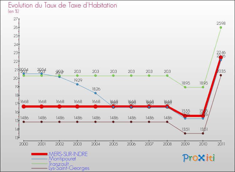 Evolution du taux de la taxe d'habitation pour MERS-SUR-INDRE et les communes proches Comparaison des taux de la taxe d'habitation pour MERS-SUR-INDRE et les communes voisines
