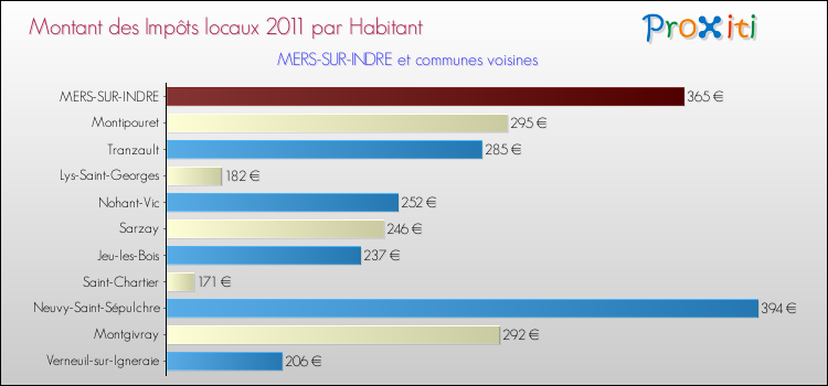 Montant des impôts locaux par Habitant pour MERS-SUR-INDRE et les communes proches Comparaison des impôts locaux par habitant pour MERS-SUR-INDRE et les communes voisines