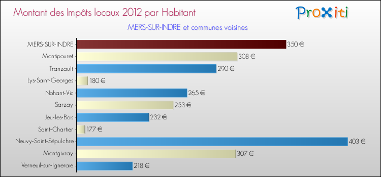 Montant des impôts locaux par Habitant pour MERS-SUR-INDRE et les communes proches Comparaison des impôts locaux par habitant pour MERS-SUR-INDRE et les communes voisines