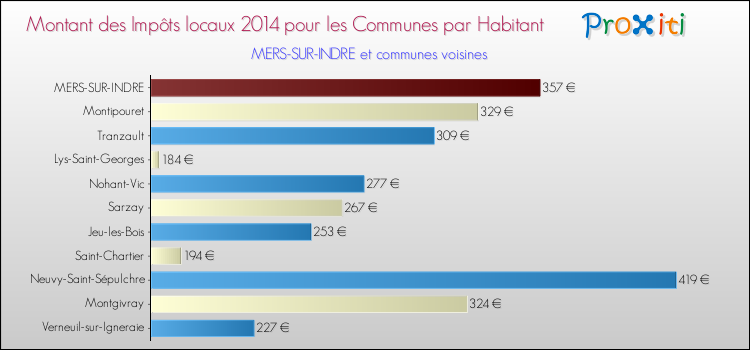 Montant des impôts locaux par Habitant pour MERS-SUR-INDRE et les communes proches en 2014 Comparaison des impôts locaux par habitant pour MERS-SUR-INDRE et les communes voisines en 2014