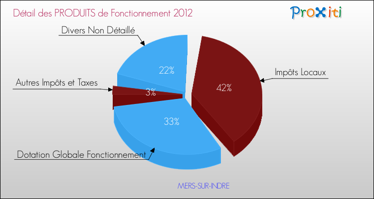 Décomposition du Budget de Fonctionnement 2012 de la commune de MERS-SUR-INDRE Budget de Fonctionnement 2012 pour la commune de MERS-SUR-INDRE