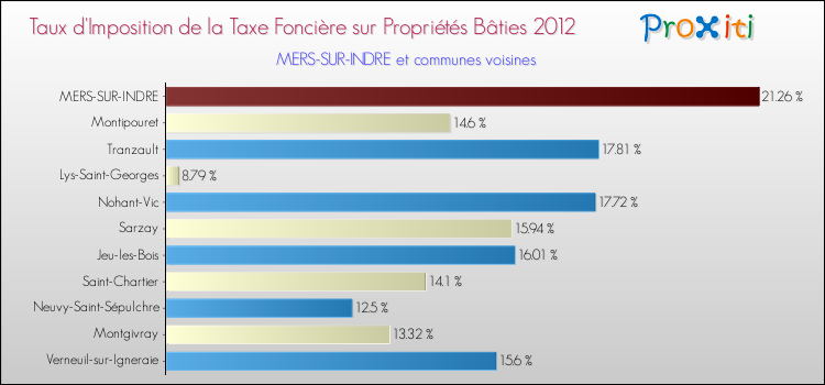 Taux d'imposition de la taxe foncière sur le bati 2012 pour MERS-SUR-INDRE et les communes proches Comparaison des taux d'imposition de la taxe foncière sur le bati 2012 pour MERS-SUR-INDRE et les communes voisines