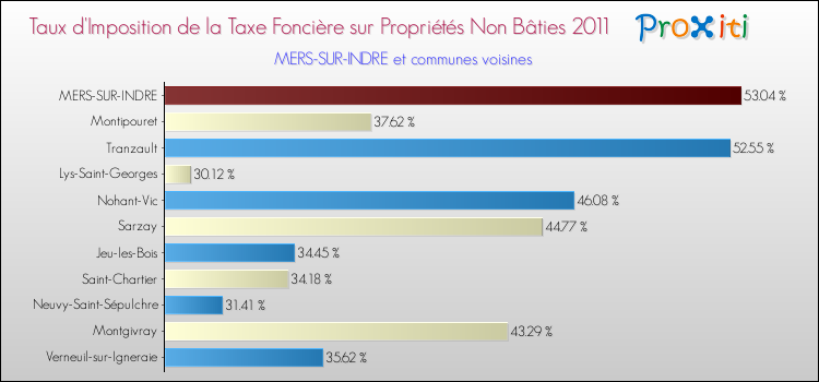 Taux d'imposition de la taxe foncière sur les immeubles et terrains non batis 2011 pour MERS-SUR-INDRE et les communes proches Comparaison des taux d'imposition de la taxe foncière sur les immeubles et terrains non batis 2011 pour MERS-SUR-INDRE et les communes voisines