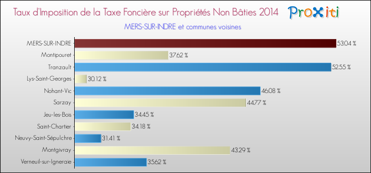 Taux d'imposition de la taxe foncière sur les immeubles et terrains non batis 2014 pour MERS-SUR-INDRE et les communes proches Comparaison des taux d'imposition de la taxe foncière sur les immeubles et terrains non batis 2014 pour MERS-SUR-INDRE et les communes voisines