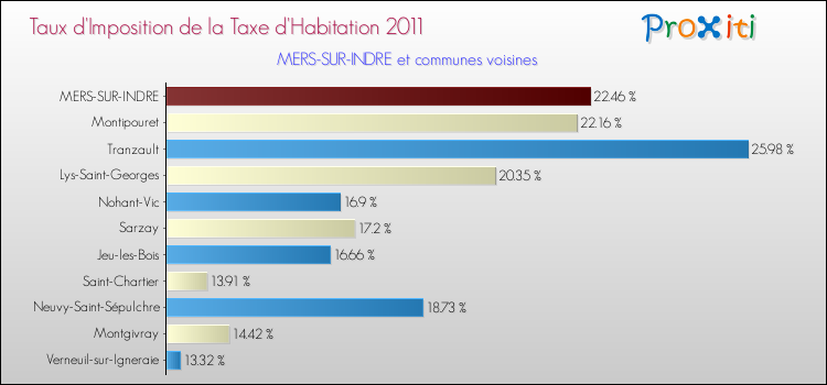 Taux d'imposition de la taxe d'habitation 2011 pour MERS-SUR-INDRE et les communes proches Comparaison des taux d'imposition de la taxe d'habitation 2011 pour MERS-SUR-INDRE et les communes voisines