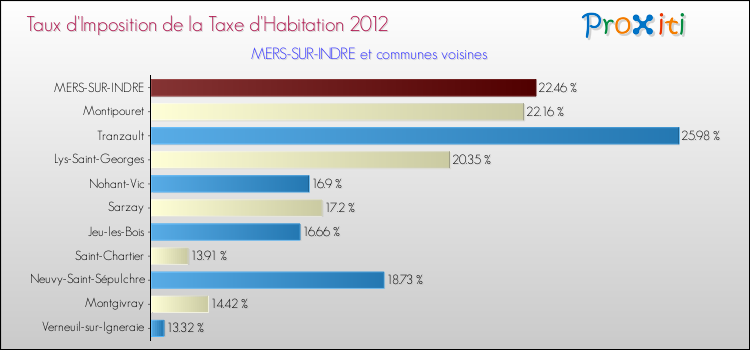 Taux d'imposition de la taxe d'habitation 2012 pour MERS-SUR-INDRE et les communes proches Comparaison des taux d'imposition de la taxe d'habitation 2012 pour MERS-SUR-INDRE et les communes voisines