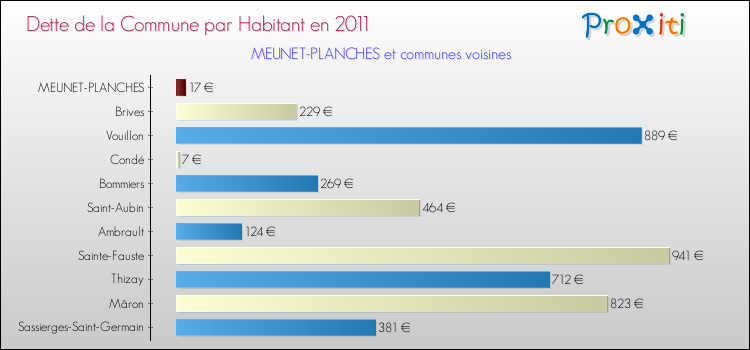 Dette par habitant de la commune en 2011 pour MEUNET-PLANCHES et les communes proches Comparaison de la dette par habitant de la commune en 2011 pour MEUNET-PLANCHES et les communes voisines