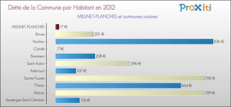 Dette par habitant de la commune en 2012 pour MEUNET-PLANCHES et les communes proches Comparaison de la dette par habitant de la commune en 2012 pour MEUNET-PLANCHES et les communes voisines