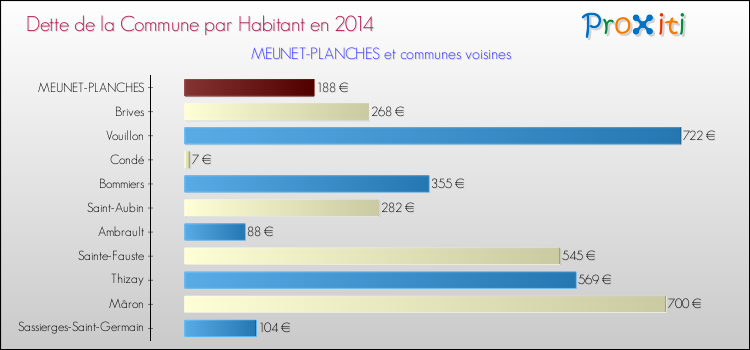 Dette par habitant de la commune en 2014 pour MEUNET-PLANCHES et les communes proches Comparaison de la dette par habitant de la commune en 2014 pour MEUNET-PLANCHES et les communes voisines