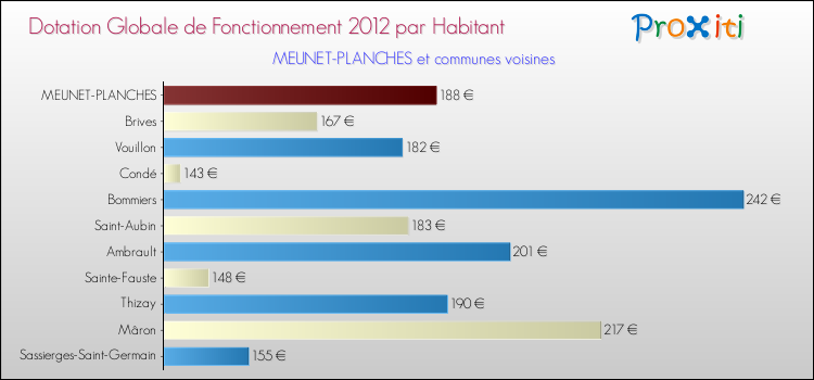 Montant des dotations globales de fonctionnement DGF par Habitant pour MEUNET-PLANCHES et les communes proches Comparaison des des dotations globales de fonctionnement DGF par habitant pour MEUNET-PLANCHES et les communes voisines