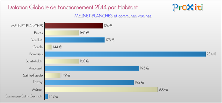 Montant des dotations globales de fonctionnement DGF par Habitant pour MEUNET-PLANCHES et les communes proches en 2014. Comparaison des des dotations globales de fonctionnement DGF par habitant pour MEUNET-PLANCHES et les communes voisines en 2014.